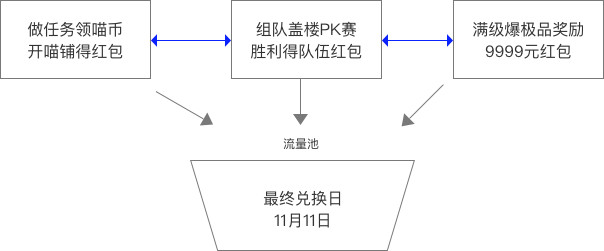 一场新瓶装旧酒活动，天猫双11 盖楼玩法解读