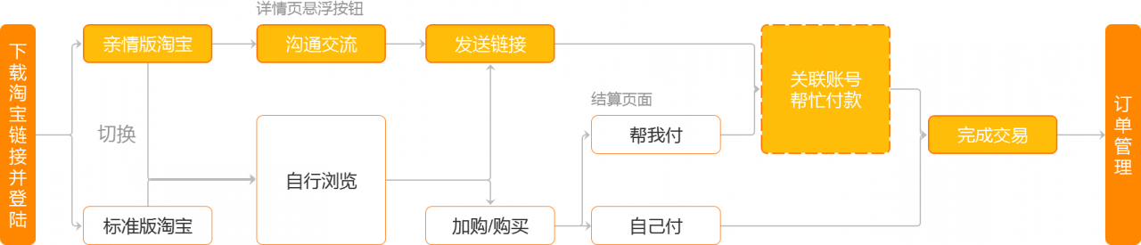 淘宝亲情账号体验分析——帮父母购物并不轻松