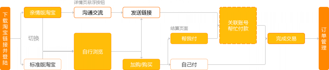 淘宝亲情账号体验分析——帮父母购物并不轻松