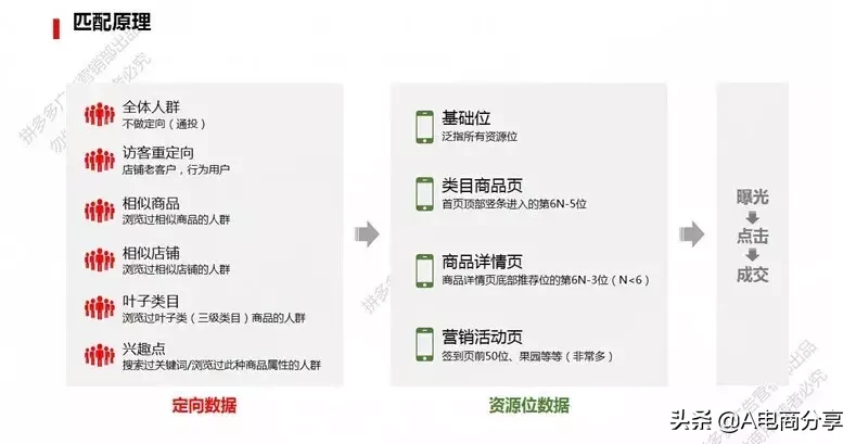 拼多多场景推广中人群定向和资源位操作解析