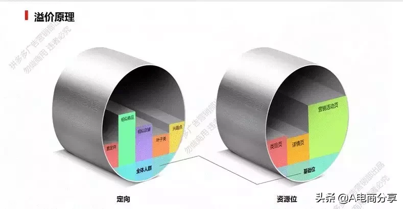 拼多多场景推广中人群定向和资源位操作解析