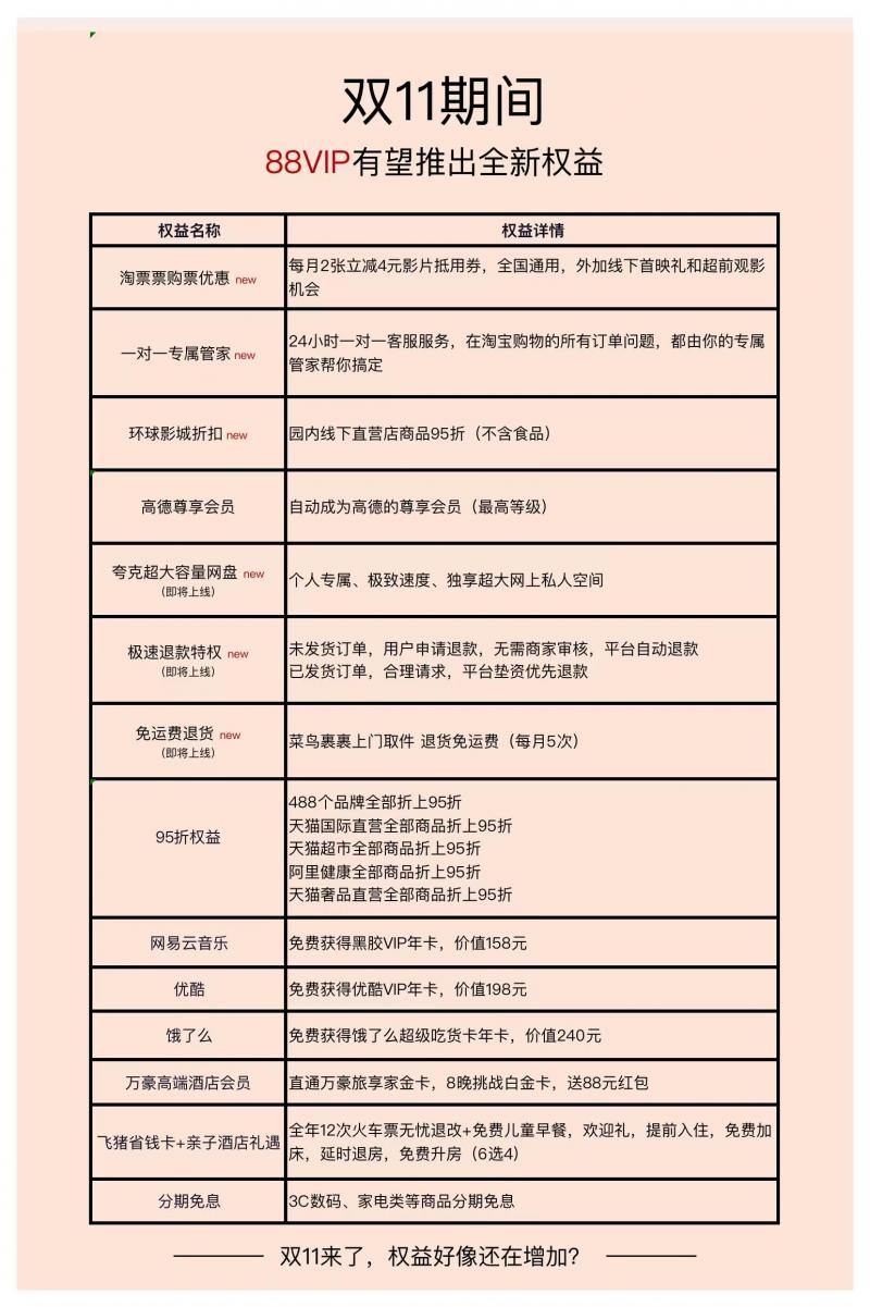 双11前淘宝88VIP上线多项权益，每月5次免运费退货