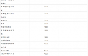 淘宝不同类目需要交纳的保证金金额