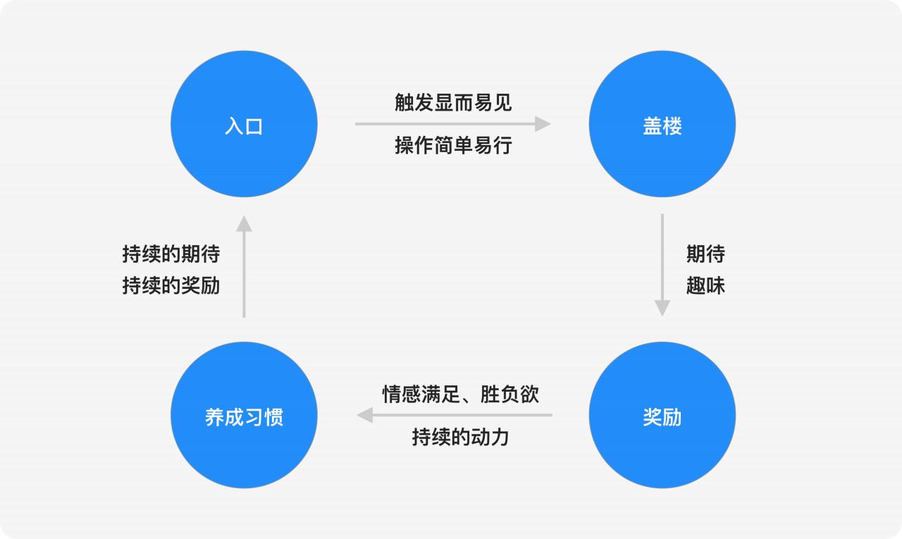 上瘾模型：双十一“盖楼”就是这么让人魔怔的