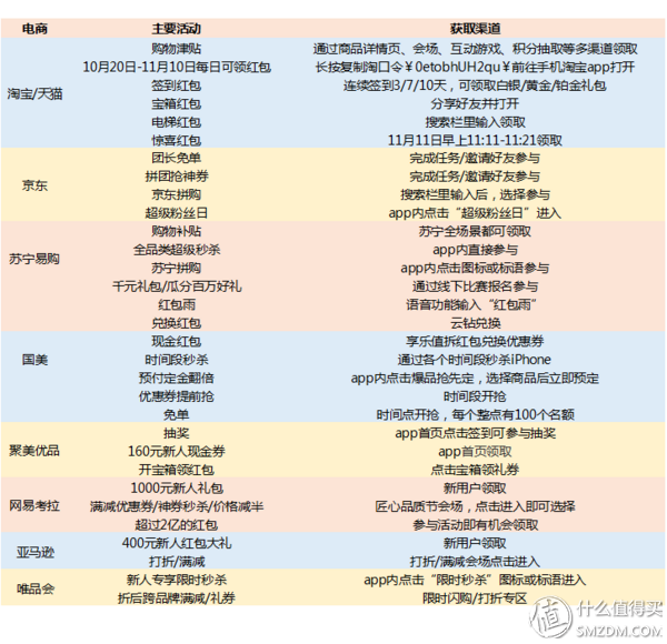 双十一又来了，各大电商又怎么玩我们怎么样领取红包？内含大表格